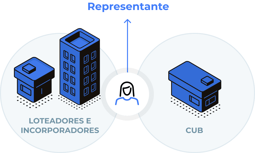 Papel do Representante